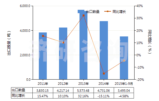2011-2015年9月中國碳酸鎂(HS28369910)出口量及增速統(tǒng)計